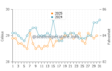 Temperatura da água na Ilha de Contadora em julho