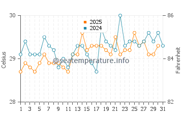 Temperatura da água na Ilha Contoy em julho