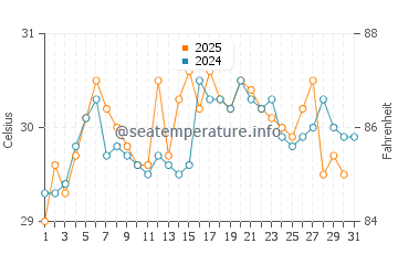 Temperature dell'acqua a Isla Aguada a luglio