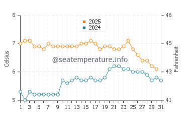 Temperature dell'acqua a Isola degli Stati a luglio
