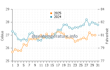 Temperature dell'acqua a Isla de Plata a luglio