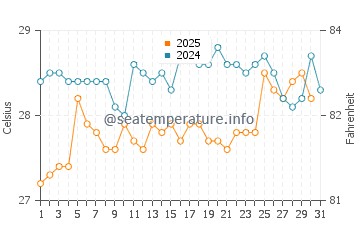 Temperatura da água em Isla Larga em julho