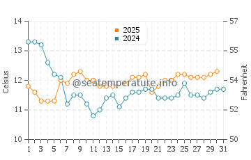 Temperature dell'acqua a Isla Negra a luglio