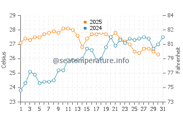 Isla Plana water temp chart in July