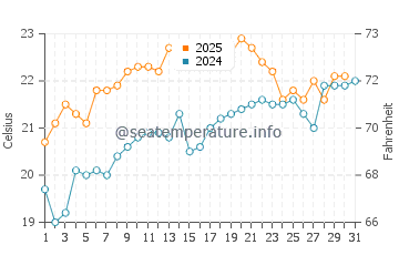 Islares water temp chart in July