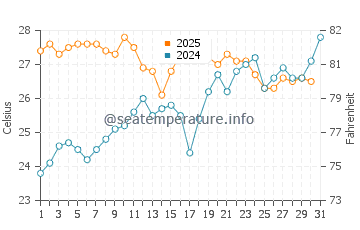 Islas Menores water temp chart in July