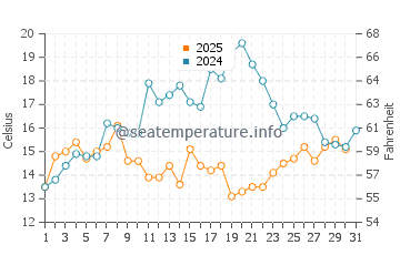 Islesboro water temp chart in July