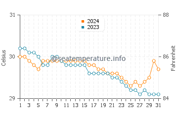 Isugod water temp chart in July