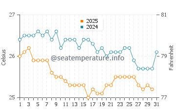 Temperature dell'acqua a Itacare a luglio