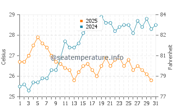 Wassertemperatur Bari im Juli