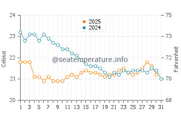 Wassertemperatur Itamambuca im Juli