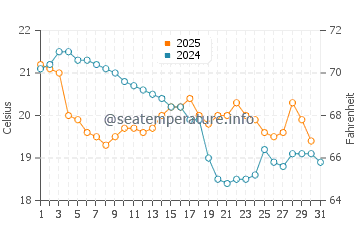 Temperature dell'acqua a Itanhaém a luglio