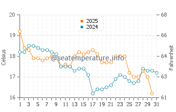 Temperature dell'acqua a Itapema a luglio
