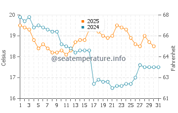 Temperature dell'acqua a Itapoá a luglio