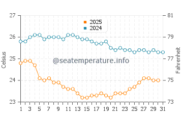 Temperature dell'acqua a Itaunas a luglio