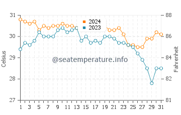 Ivana water temp chart in July