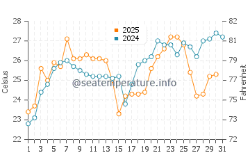Iyo water temp chart in July