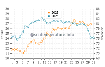 Temperatura vode u Izberbaš u srpnju