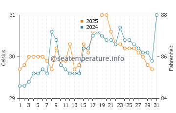 Temperature dell'acqua a Iztapa a luglio