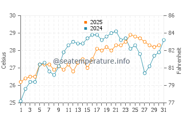 Iztuzu water temp chart in July