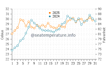 Temperatura vode u Izumiotsu u srpnju