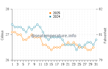 Temperature dell'acqua a Jaboatao dos Guararapes a luglio