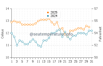 Jackson Bay water temp chart in July
