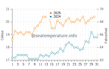 Jackson's Bay water temp chart in July