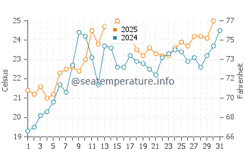 Jacksons Point water temp chart in July