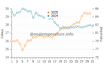Jacksonville water temp chart in July