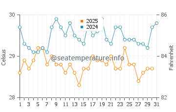 Jacmel water temp chart in July