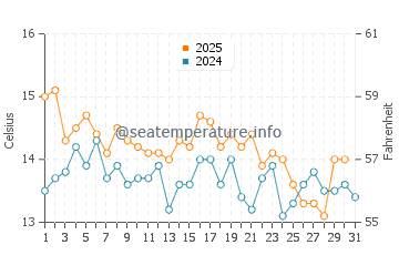 Temperature dell'acqua a Jacobsbaai a luglio