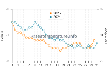 Wassertemperatur Jacumã im Juli
