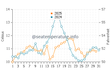 James Bay water temp chart in July