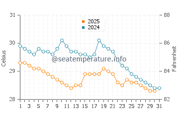 Jamnagar water temp chart in July