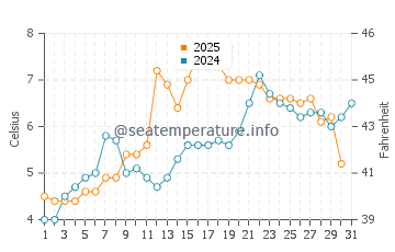 Wassertemperatur Jan Mayen im Juli