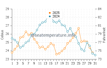 Wassertemperatur Janjina im Juli