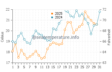 Jantar water temp chart in July