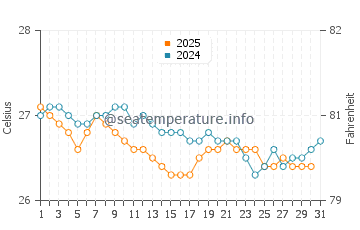 Temperatura del agua en Japaratinga en julio