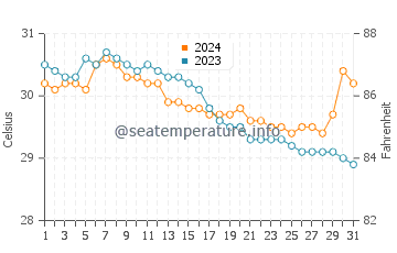 Wassertemperatur Japitan im Juli