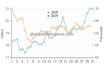 Temperature dell'acqua a Jard-sur-Mer a luglio