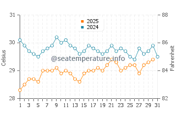 Temperatura da água em Jauca em julho