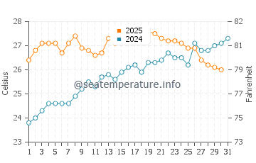Javea water temp chart in July