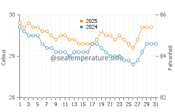 Jayapura water temp chart in July