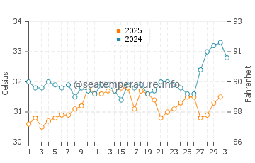 Wassertemperatur Dschidda im Juli