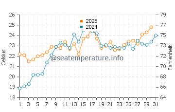 Jennings Beach water temp chart in July