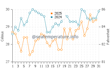 Jensen Beach water temp chart in July