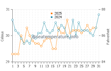 Jeremie water temp chart in July