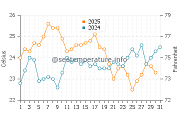 Jerez de la Frontera water temp chart in July