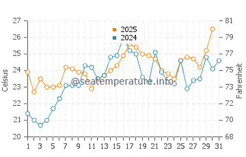 Jersey City water temp chart in July